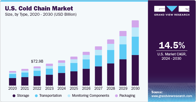 美国冷链市场（2024 - 2030）