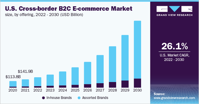 跨境B2C电商市场（2022年-2030年）