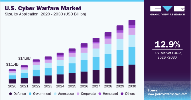 网络战市场（2023 - 2030）
