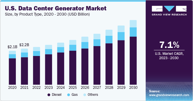 数据中心发电机市场（2023 - 2030）