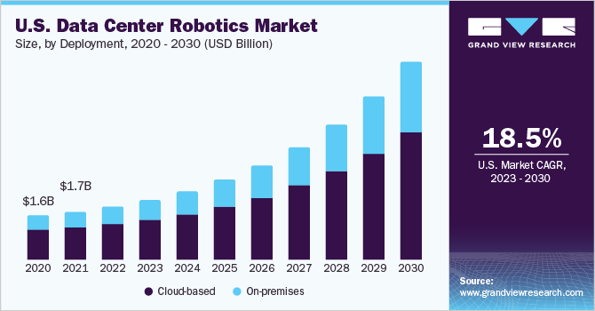 数据中心机器人市场（2023 - 2030）