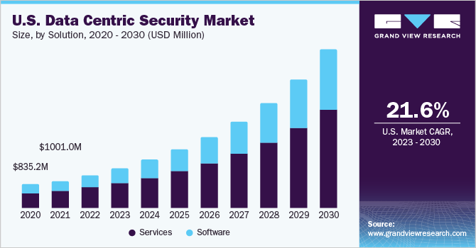 以数据为中心的安全市场（2023 - 2030）