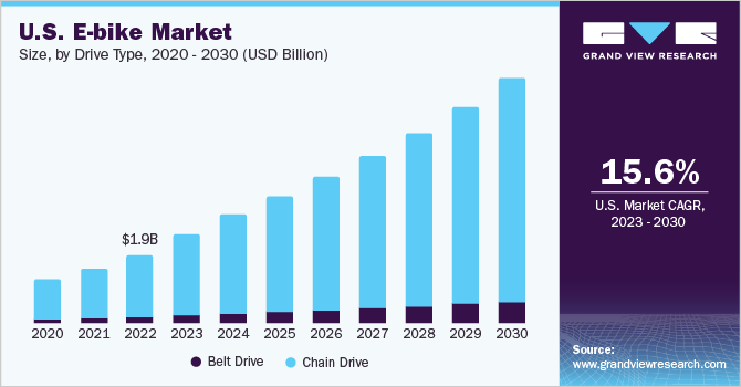 美国电动自行车市场（2023 - 2030）