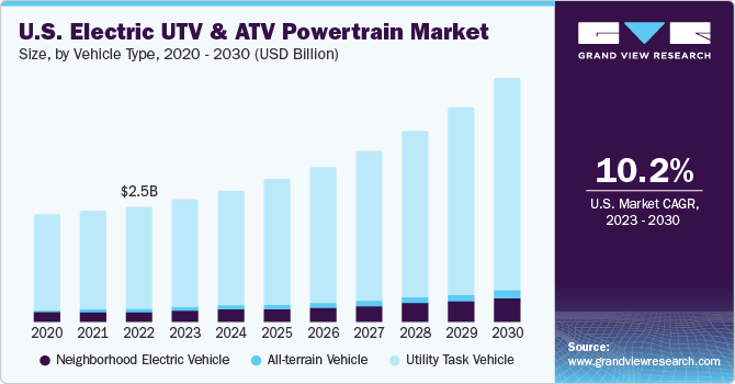 美国电动UTV和ATV动力总成市场（2023年-2030年）