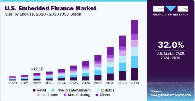 美国嵌入式金融市场（2024 - 2030）