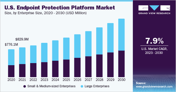 端点保护平台 (EPP) 市场 (2023 - 2030)