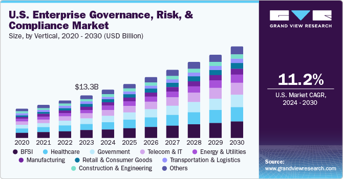 美国企业治理、风险与合规 (eGRC) 市场（2024 - 2030）