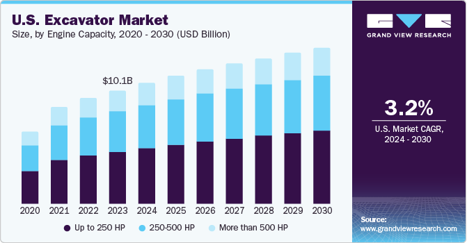 美国挖掘机市场（2024 - 2030）