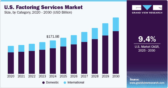 美国保理服务市场（2025 - 2030）
