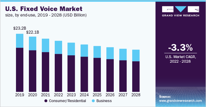 固定语音市场（2022 - 2028）