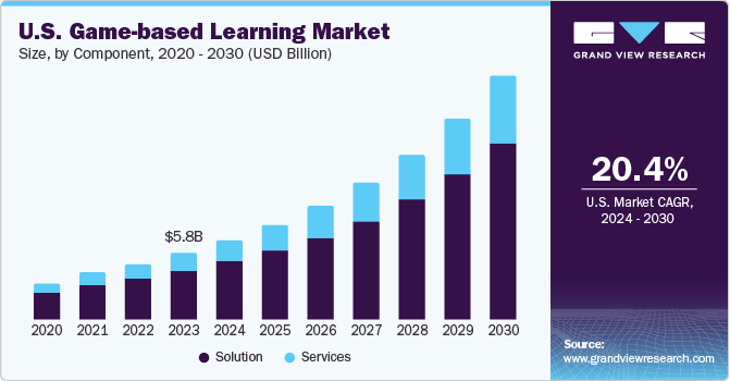 基于游戏的学习市场（2024 - 2030）