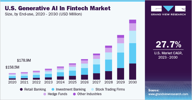 金融科技市场中的生成式人工智能（2023 - 2030）