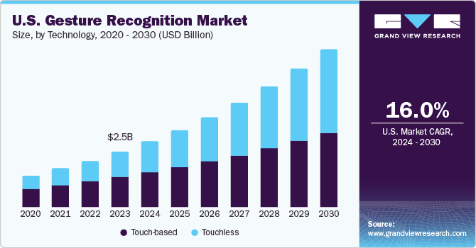 美国手势识别市场（2024 - 2030）