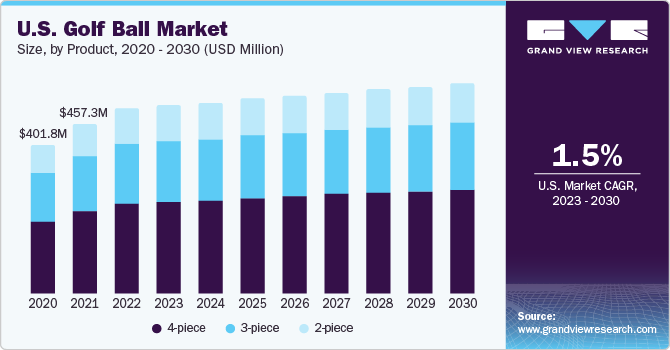 高尔夫球市场（2023 - 2030）