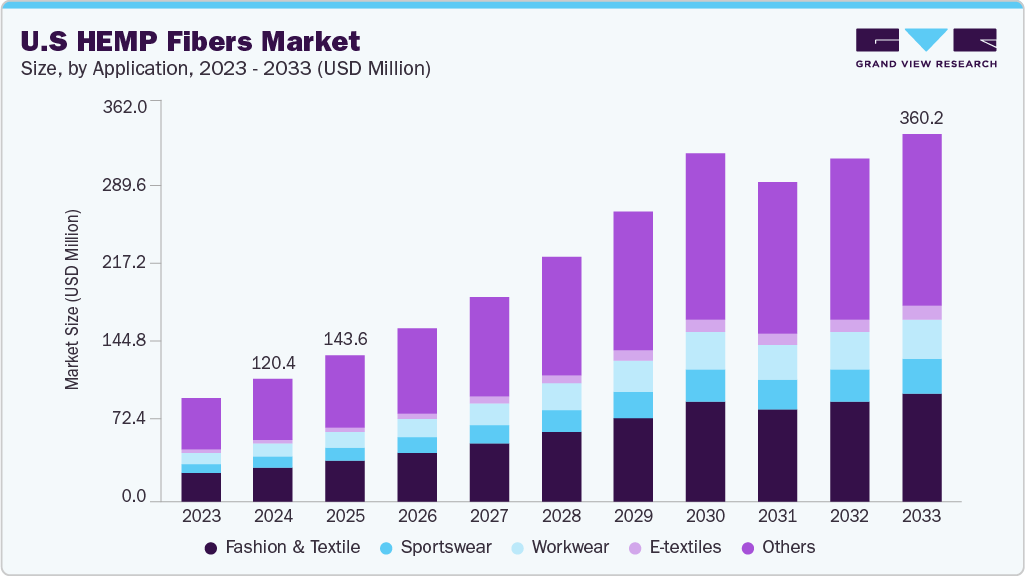 美国大麻纤维市场（2025 - 2033）