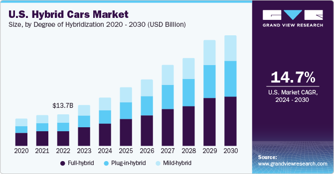 混合动力汽车市场（2024 - 2030）