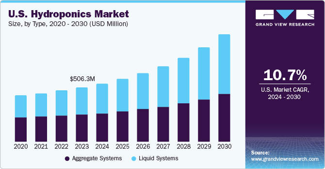 美国水培市场（2024 - 2030）