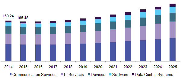 政府市场ICT投资（2018-2025）