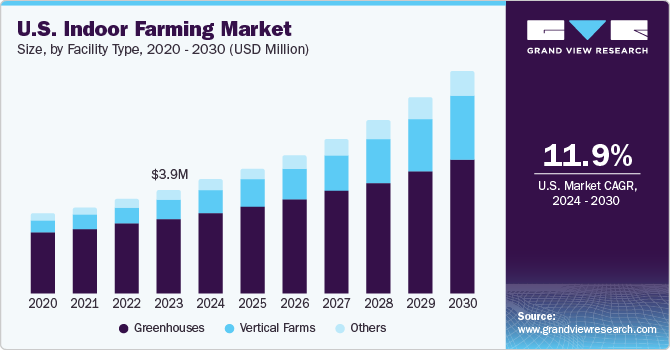 美国室内农业市场（2024 - 2030）