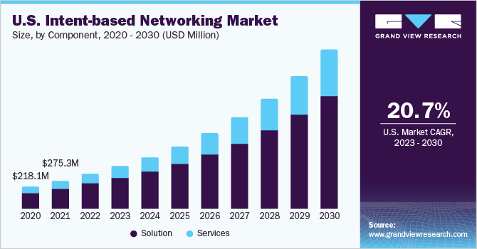 基于意图的网络市场（2023 - 2030）