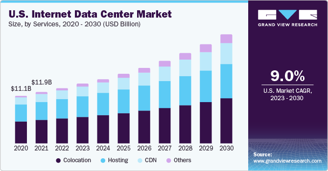 互联网数据中心市场（2023 - 2030）