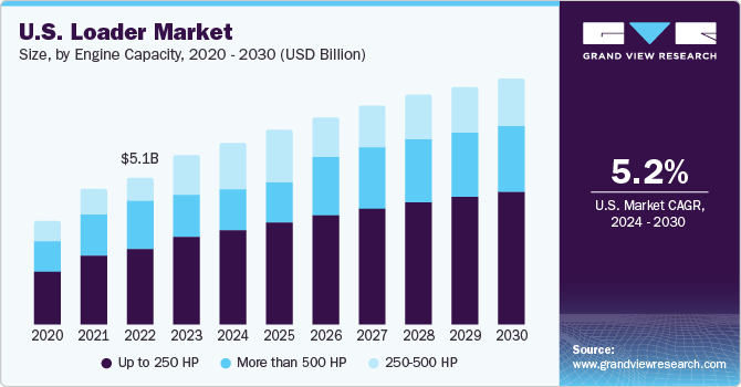 美国装载机市场（2024 - 2030）