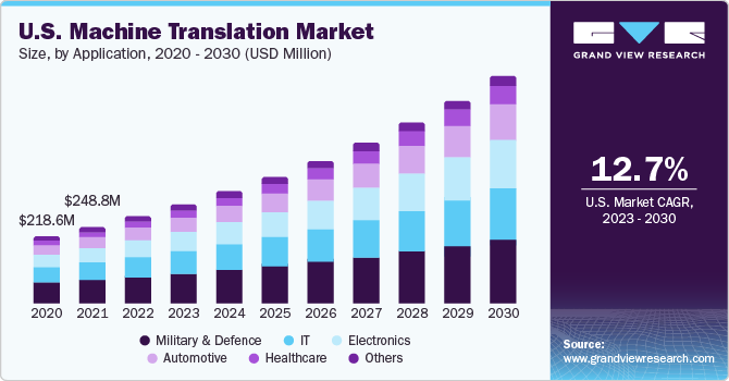 机器翻译市场（2023 - 2030）