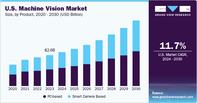 美国机器视觉市场（2024 - 2030）