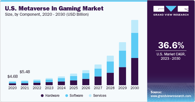 游戏市场中的元界（2023 - 2030）