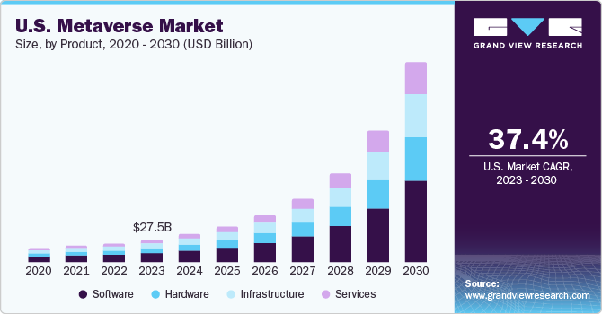 美国元界市场（2024 - 2030）