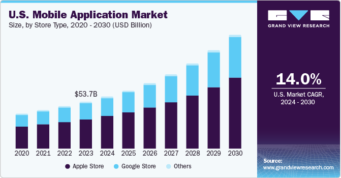 美国移动应用市场（2024 - 2030）