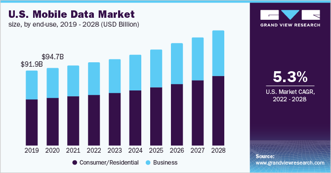 移动数据市场（2022 - 2028）