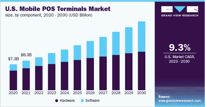 移动 POS 终端市场 (2023 - 2030)