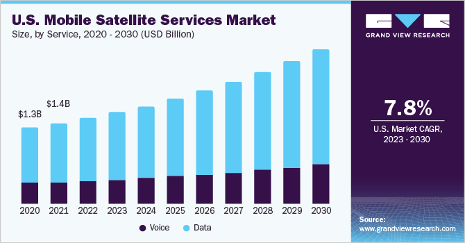移动卫星服务市场（2023 - 2030）