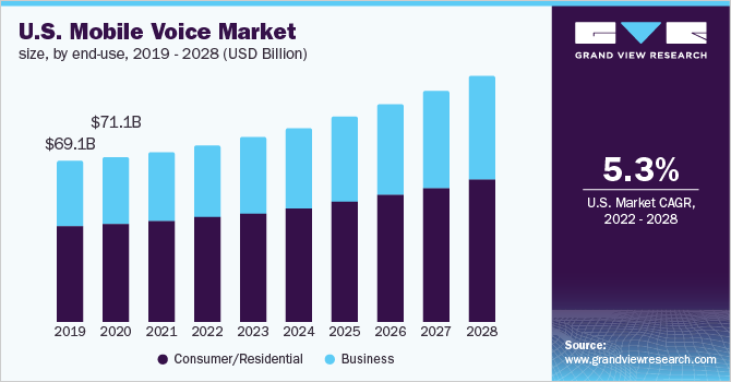 移动语音市场（2022 - 2028）