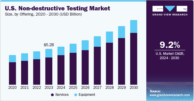 美国无损检测市场（2024 - 2030）
