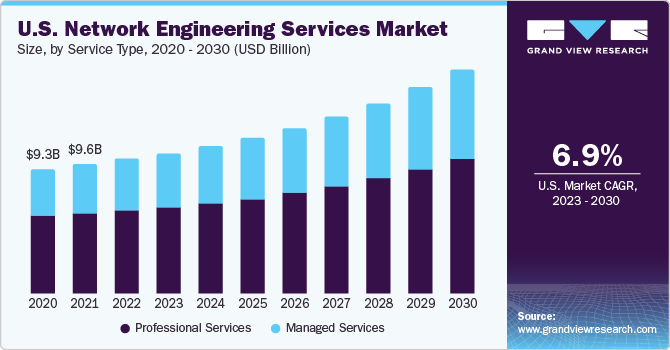 网络工程服务市场（2023 - 2030）