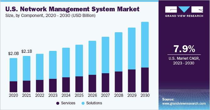 网络管理系统市场（2023 - 2030）