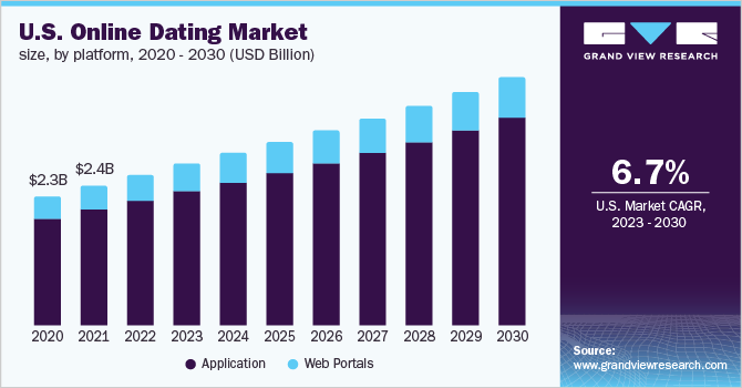 在线约会市场 (2023 - 2030)