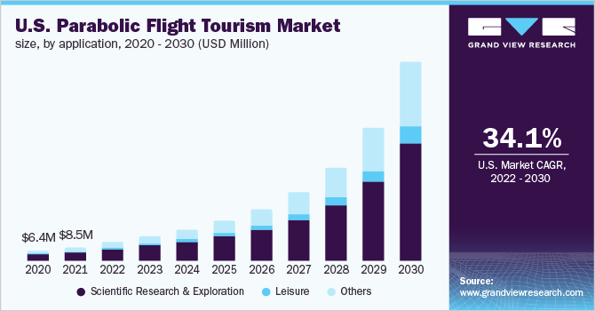 抛物线飞行旅游市场（2022 - 2030）