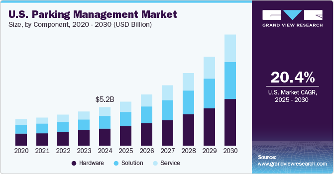 美国停车管理市场（2025 - 2030）