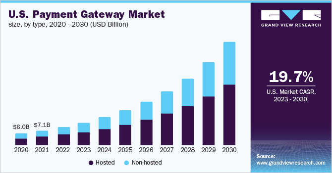 支付网关市场（2023 - 2030）