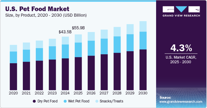 美国宠物食品市场（2025 - 2030）