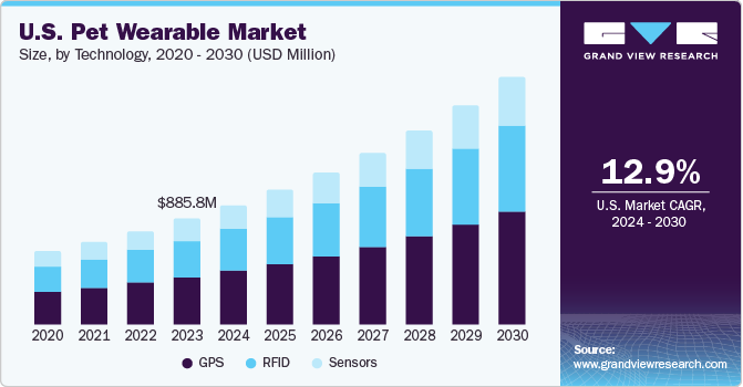 美国宠物可穿戴市场（2024 - 2030）