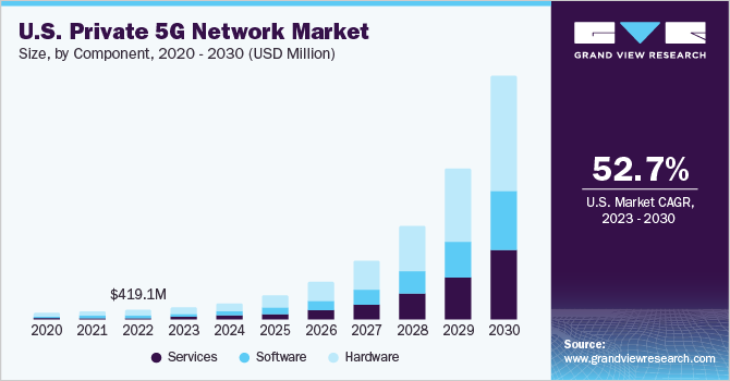 美国专用5G网络市场（2023-2030）