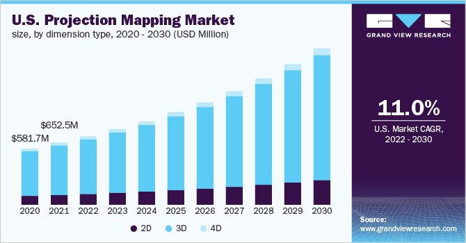 投影映射市场（2022 - 2030）