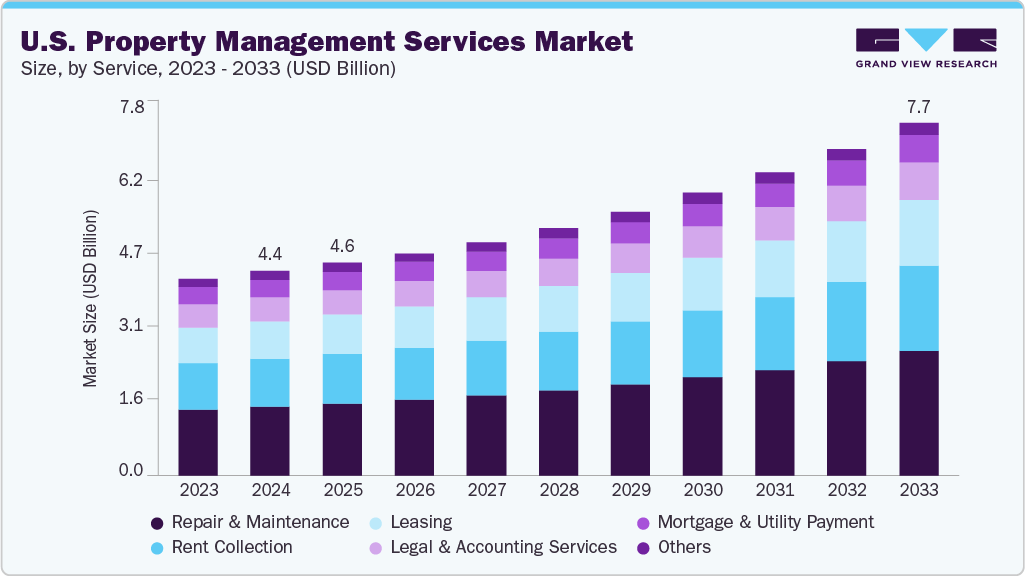 美国物业管理服务市场（2025 - 2033）