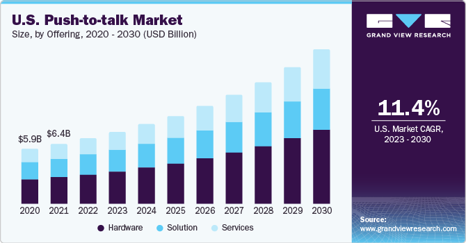 一键通市场 (2023 - 2030)