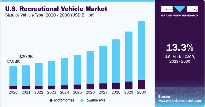 房车市场（2023 - 2030）