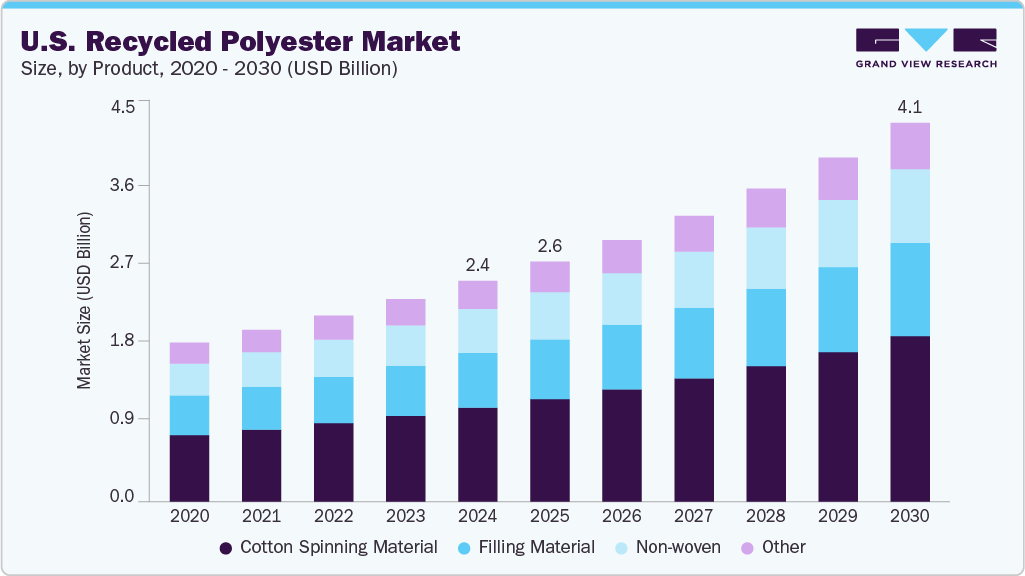 美国再生聚酯市场（2025 - 2030）